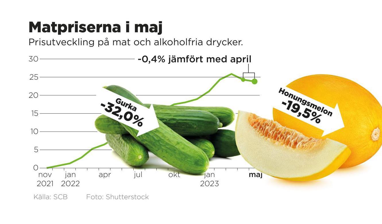 Prisutveckling på mat och alkoholfria drycker. Foto: Johan Hallnäs