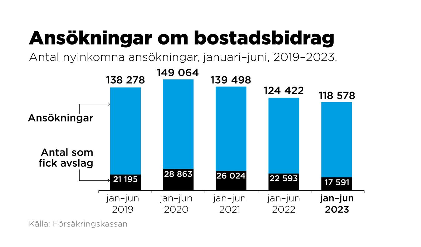 Antal nyinkomna ansökningar till Försäkringskassan, halvårsvis 2019–2023. Foto: Johan Hallnäs