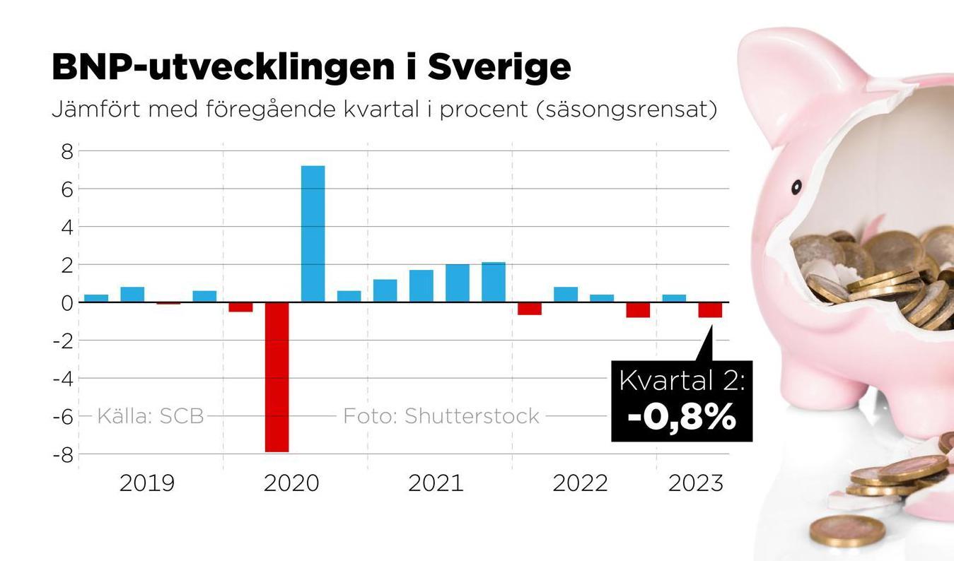 BNP-utvecklingen per kvartal jämfört med föregående kvartal, 2019–2023, procent. Foto: Anders Humlebo