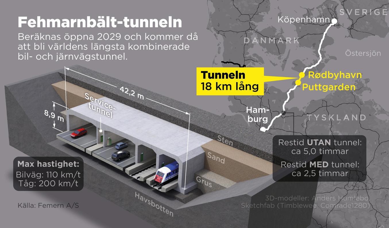 Fehmarnbält-tunneln ska halvera restiden till kontinenten. Foto: Anders Humlebo/TT