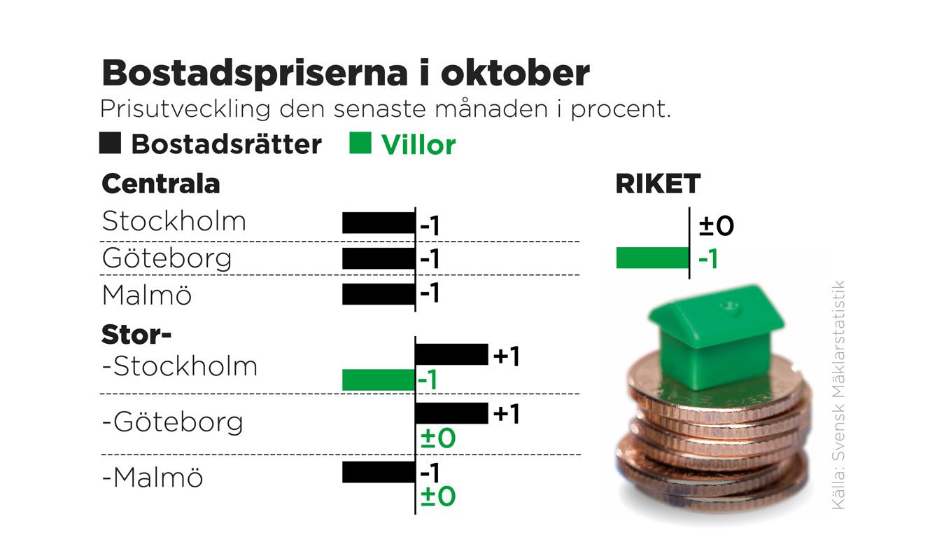 Prisutveckling den senaste månaden i procent. Foto: Johan Hallnäs