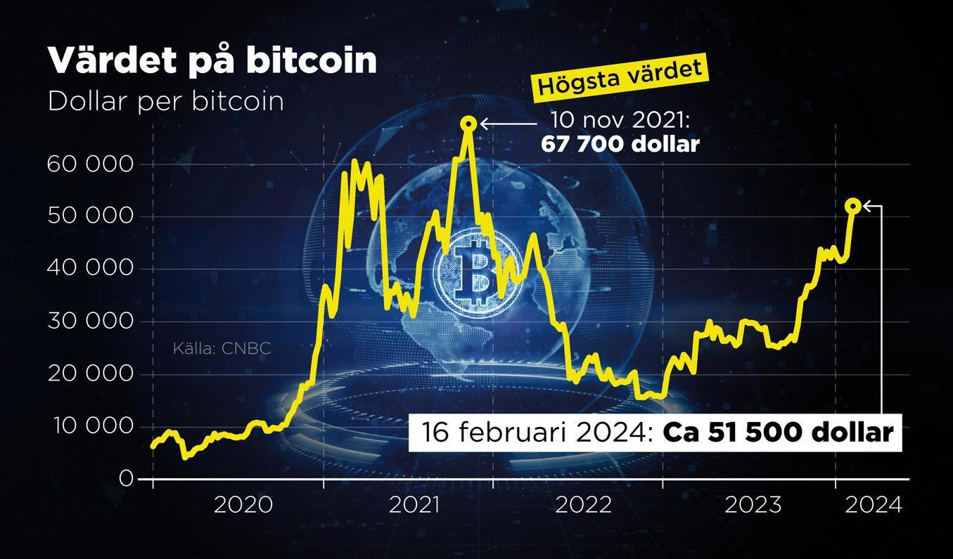 Värdet på bitcoin i dollar, 2020–2024. Foto: Anders Humlebo/TT