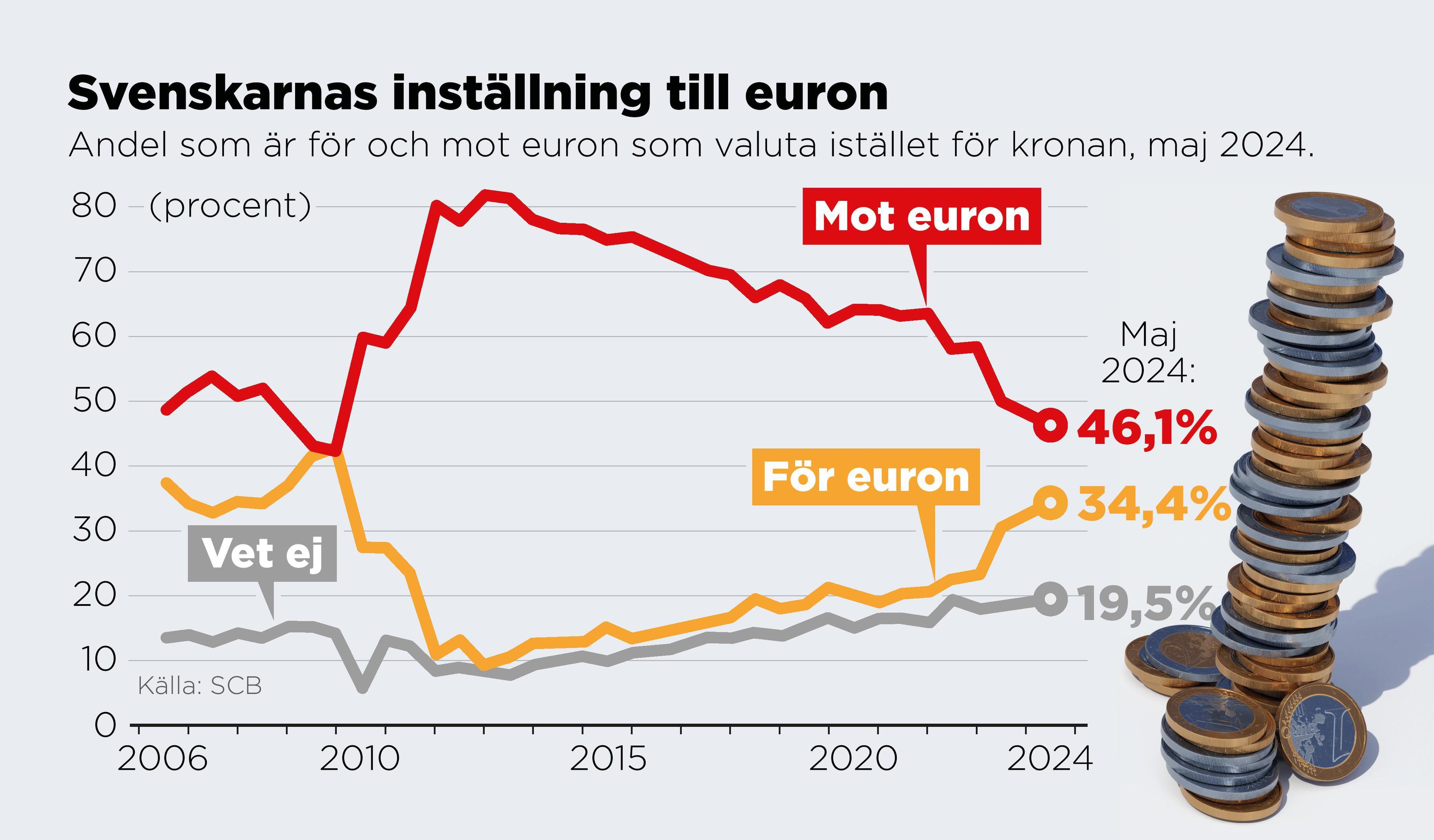 Andel som är för och mot euron som valuta istället för kronan, maj 2024. Foto: Anders Humlebo
