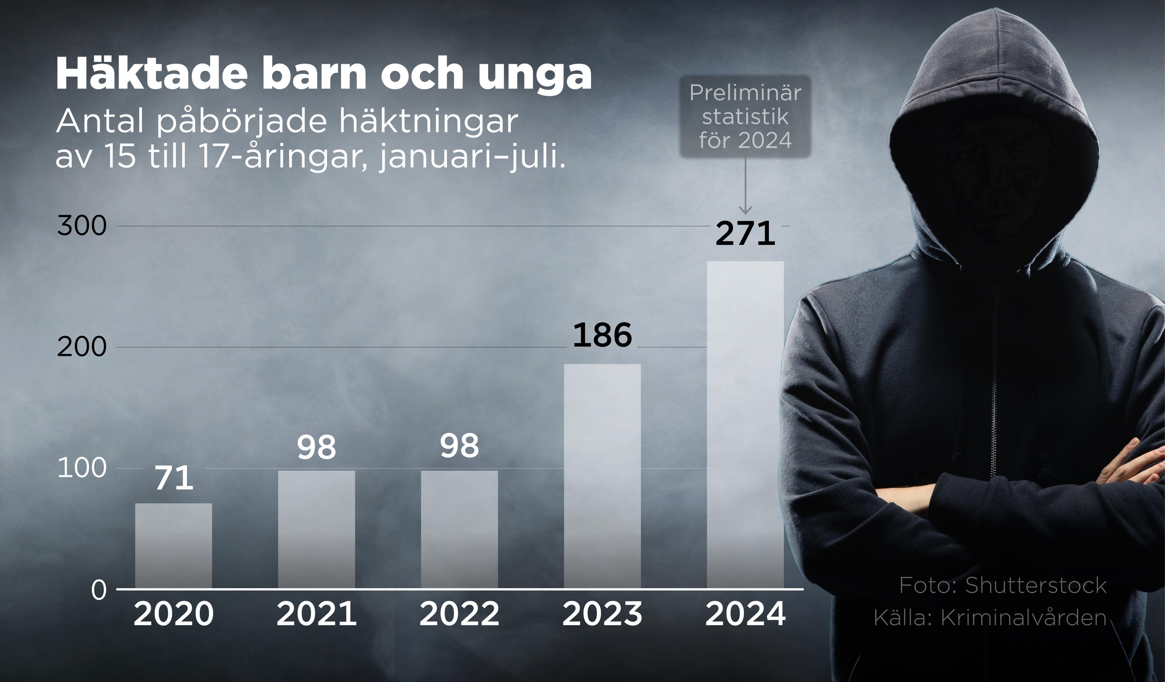 Antalet unga i svenska häkten är nästan tre gånger så många hittills i år jämfört med för två år sedan. Foto: Anders Humlebo/TT