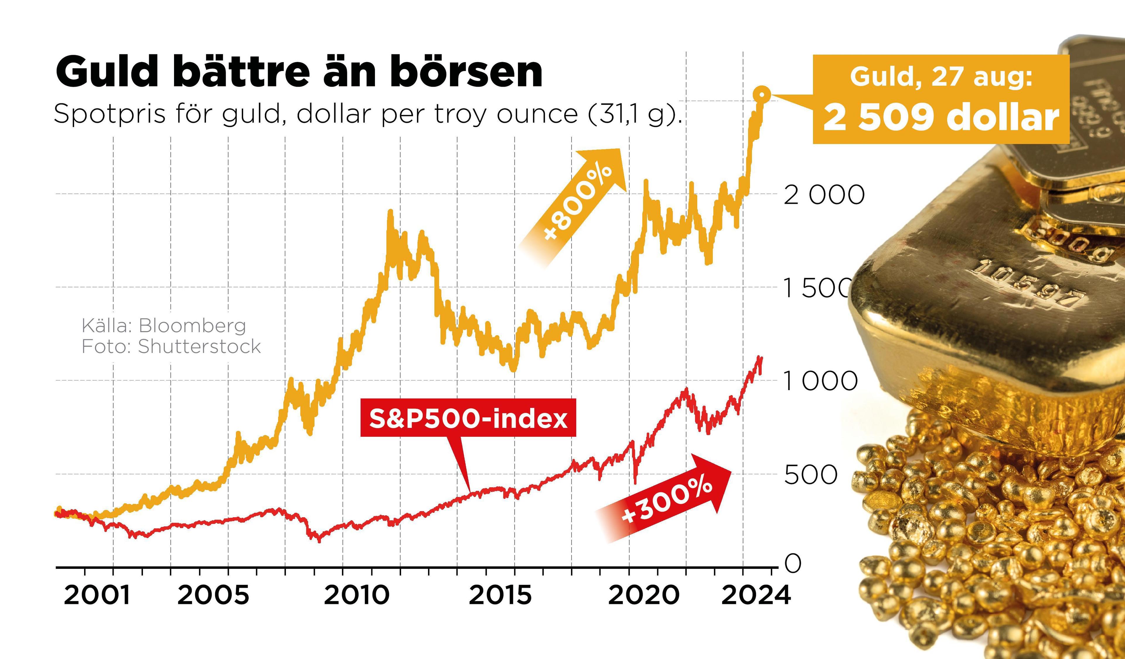 Utvecklingen av guldpriset och börsen sedan i början av 2000-talet. Källa: Bloomberg Foto: Anders Humlebo