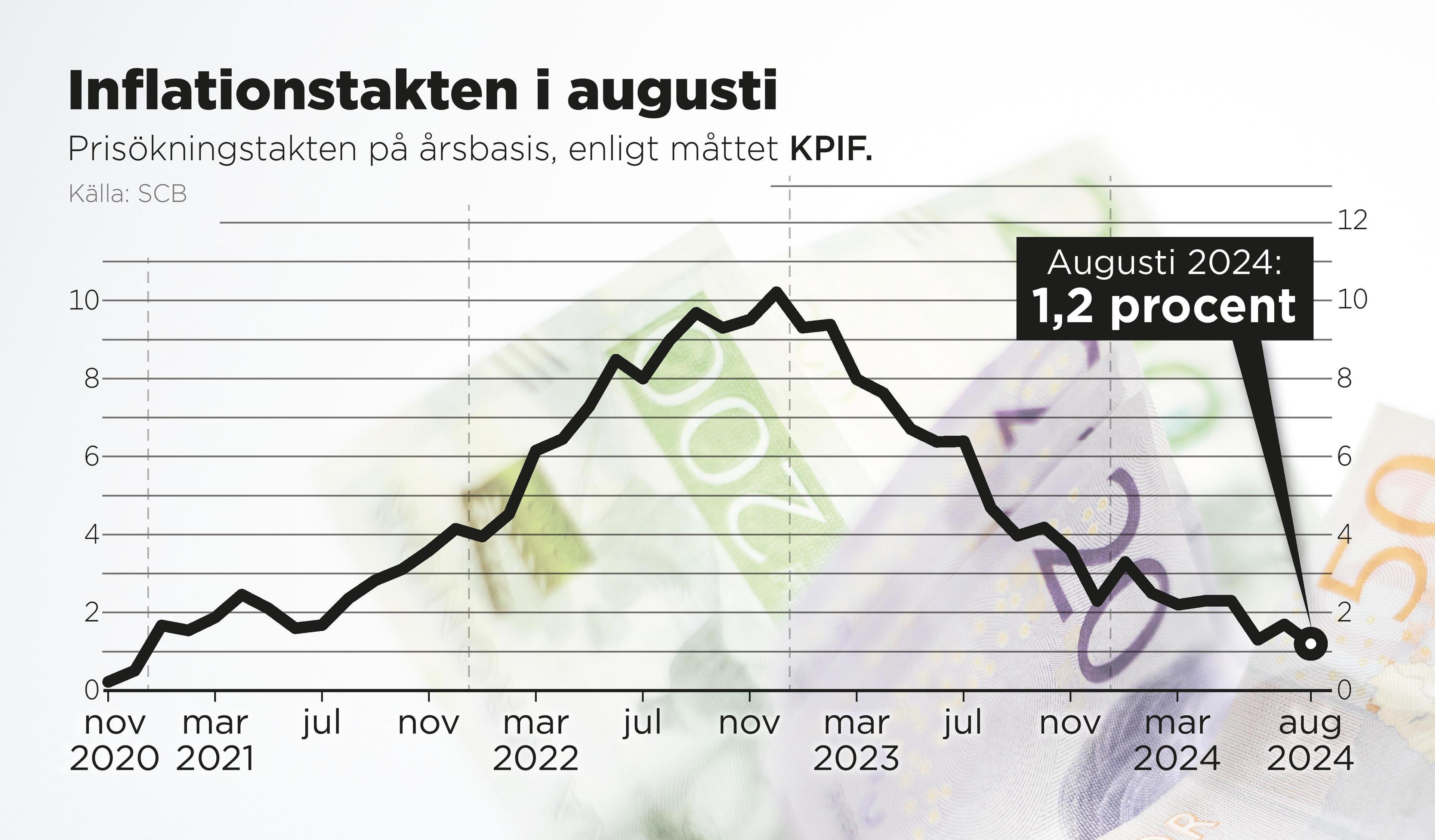 Prisökningstakten på årsbasis i augusti 2024 enligt måttet KPIF. Foto: Anders Humlebo