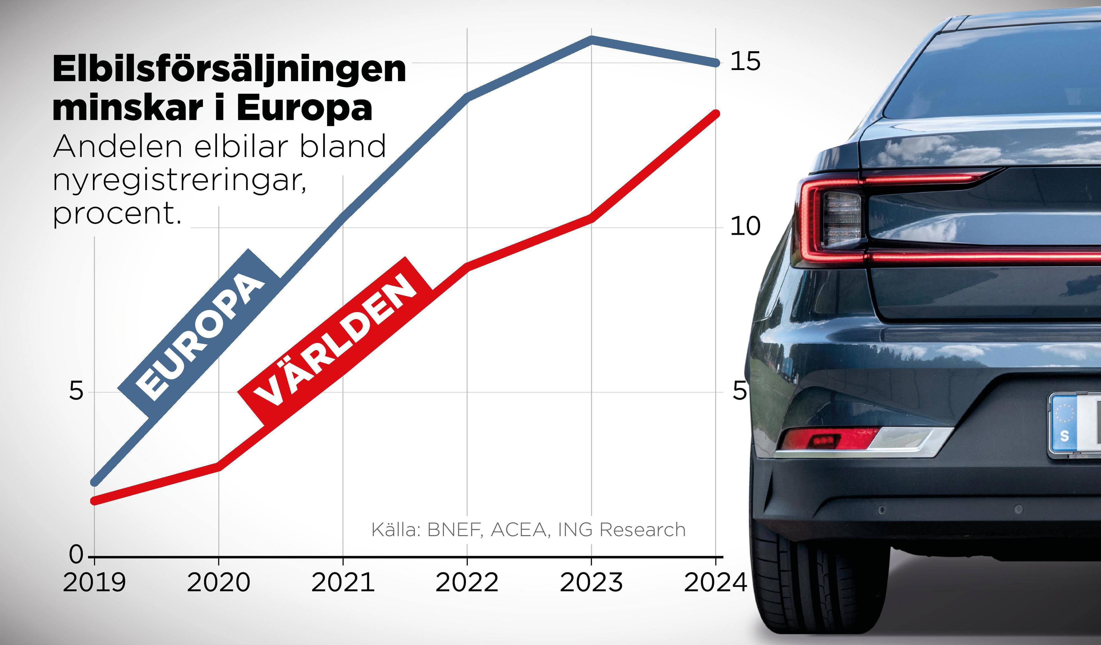 Andelen elbilar bland nyregistreringar i Europa minskar. Globalt är dock trenden fortsatt starkt uppåt. Foto: Anders Humlebo