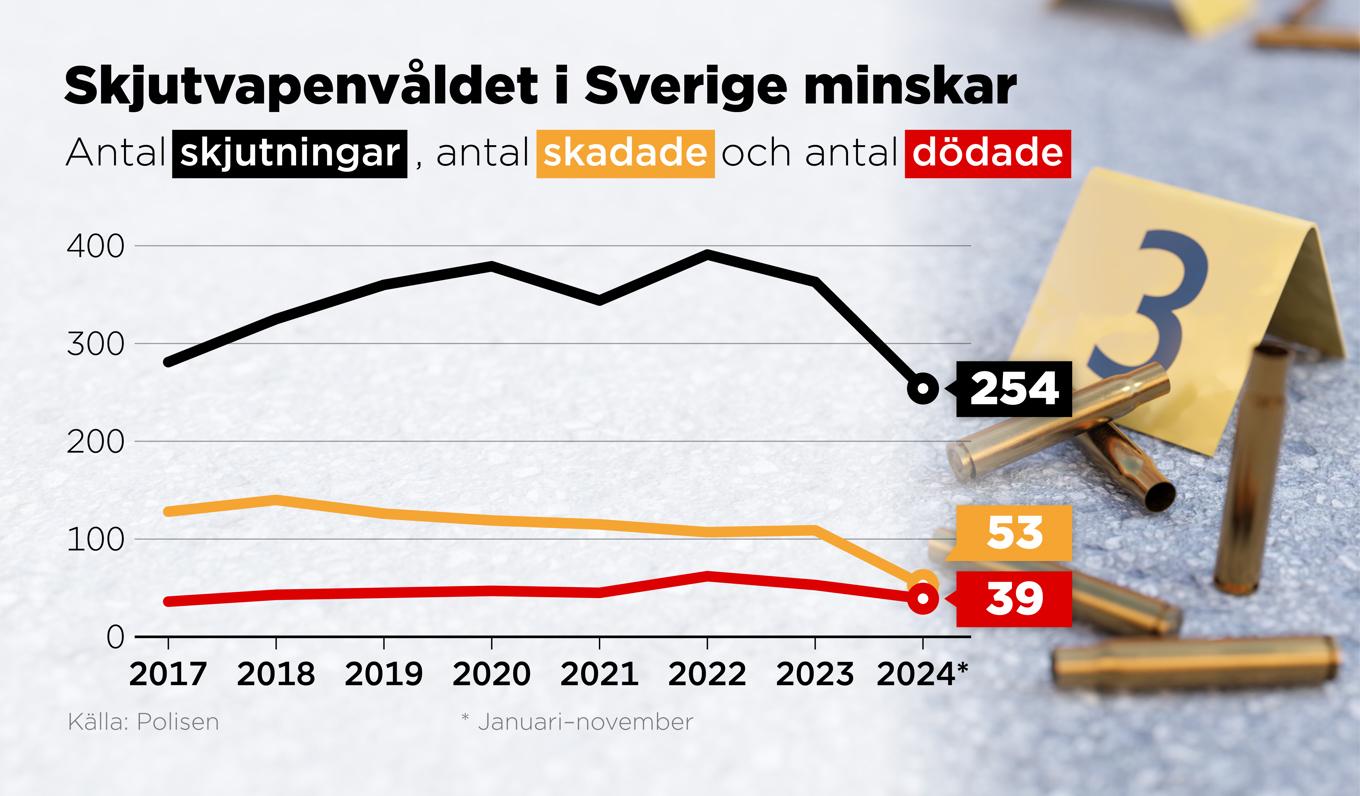 Antal skjutningar , antal skadade och antal dödade i Sverige 2017–2024 enligt polisens statistik. Foto: Anders Humlebo/TT