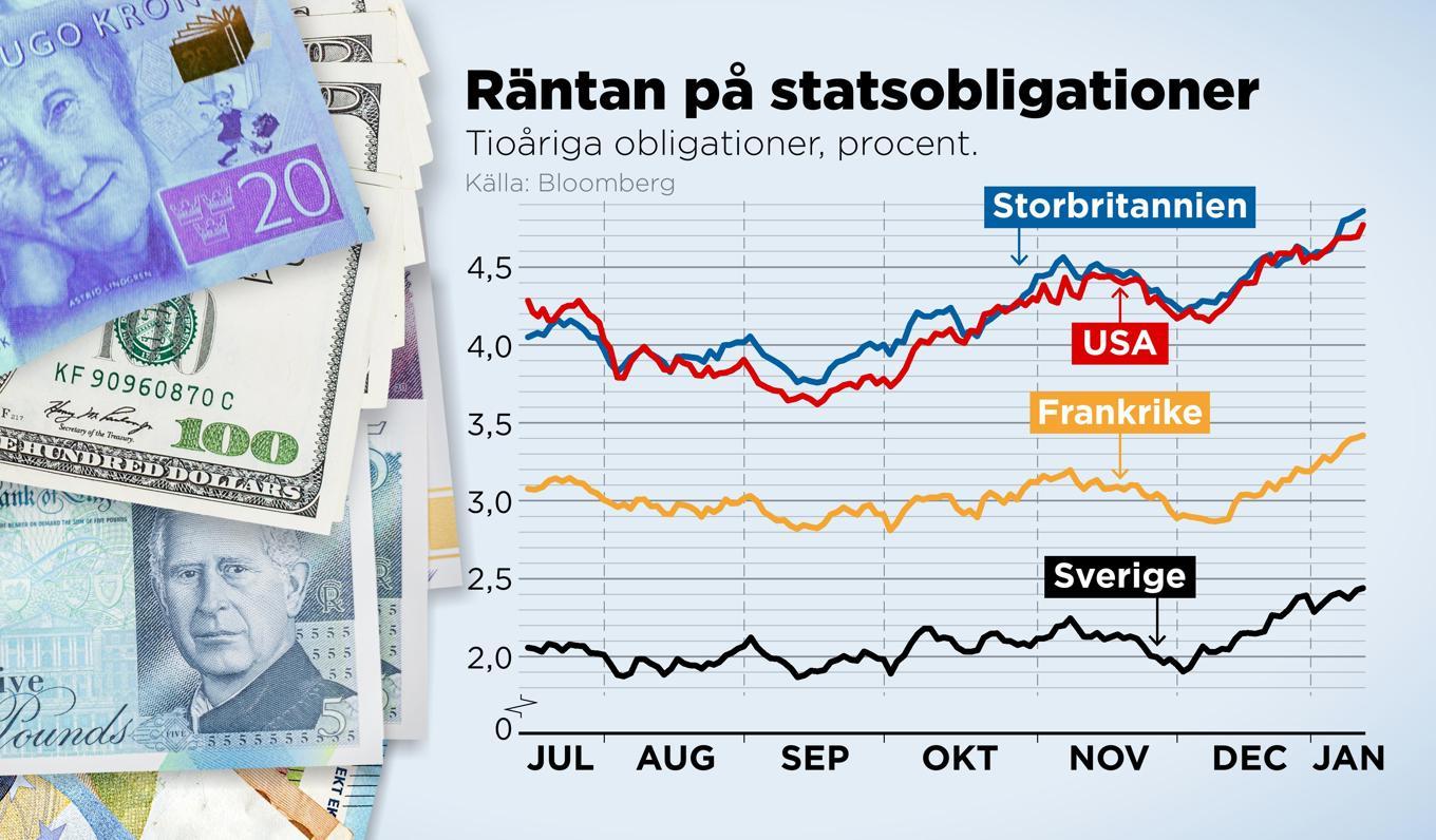 Räntan på tioåriga statsobligationer i Sverige, Frankrike, Storbritannien och USA, procent. Foto: Anders Humlebo/TT