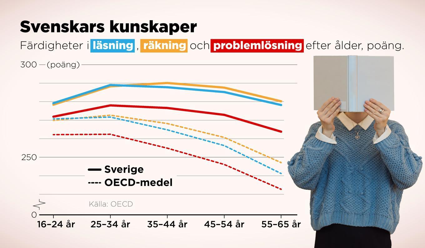 Svenskars färdigheter i läsning, räkning och problemlösning jämfört med snittet för OECD-länder. Foto: Anders Humlebo/TT