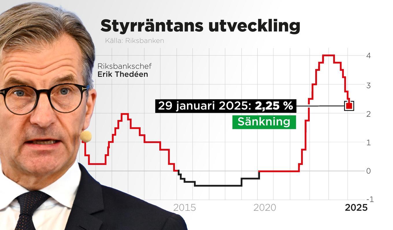 Riksbanken sänker styrräntan till 2,25%. Den nya räntan gäller från den 5 februari. Foto: Anders Humlebo/TT