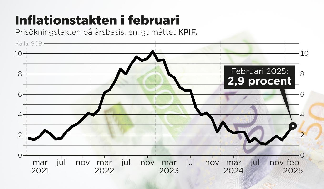 Prisökningstakten på årsbasis i februari 2025 enligt måttet KPIF. Foto: Anders Humlebo/TT