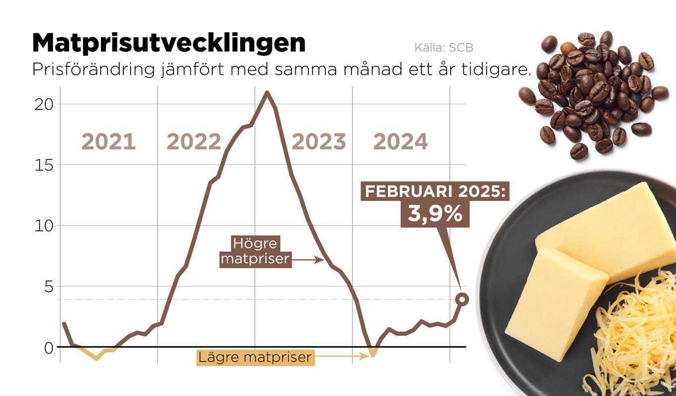 Prisförändring för livsmedel och alkoholfria drycker jämfört med samma månad ett år tidigare. Foto: Anders Humlebo/TT