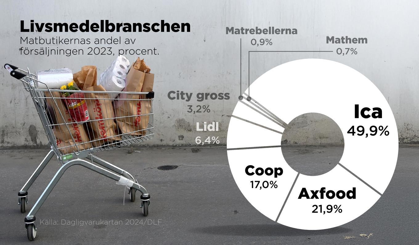 Matbutikernas andel av den svenska försäljningen 2023. Foto: Anders Humlebo/TT