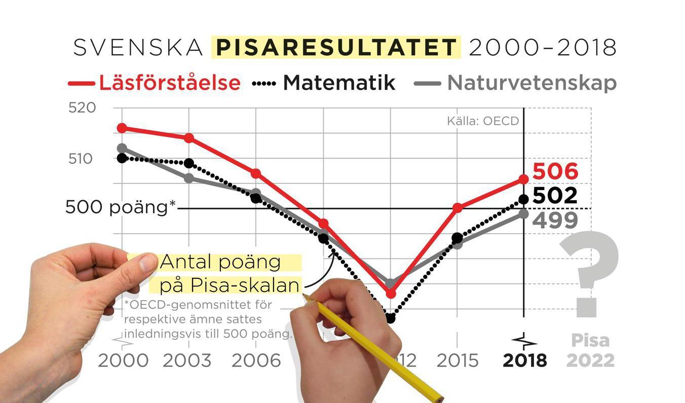 15-åringars färdigheter i läsförståelse, matematik och naturvetenskap. Foto: Johan Hallnäs/TT