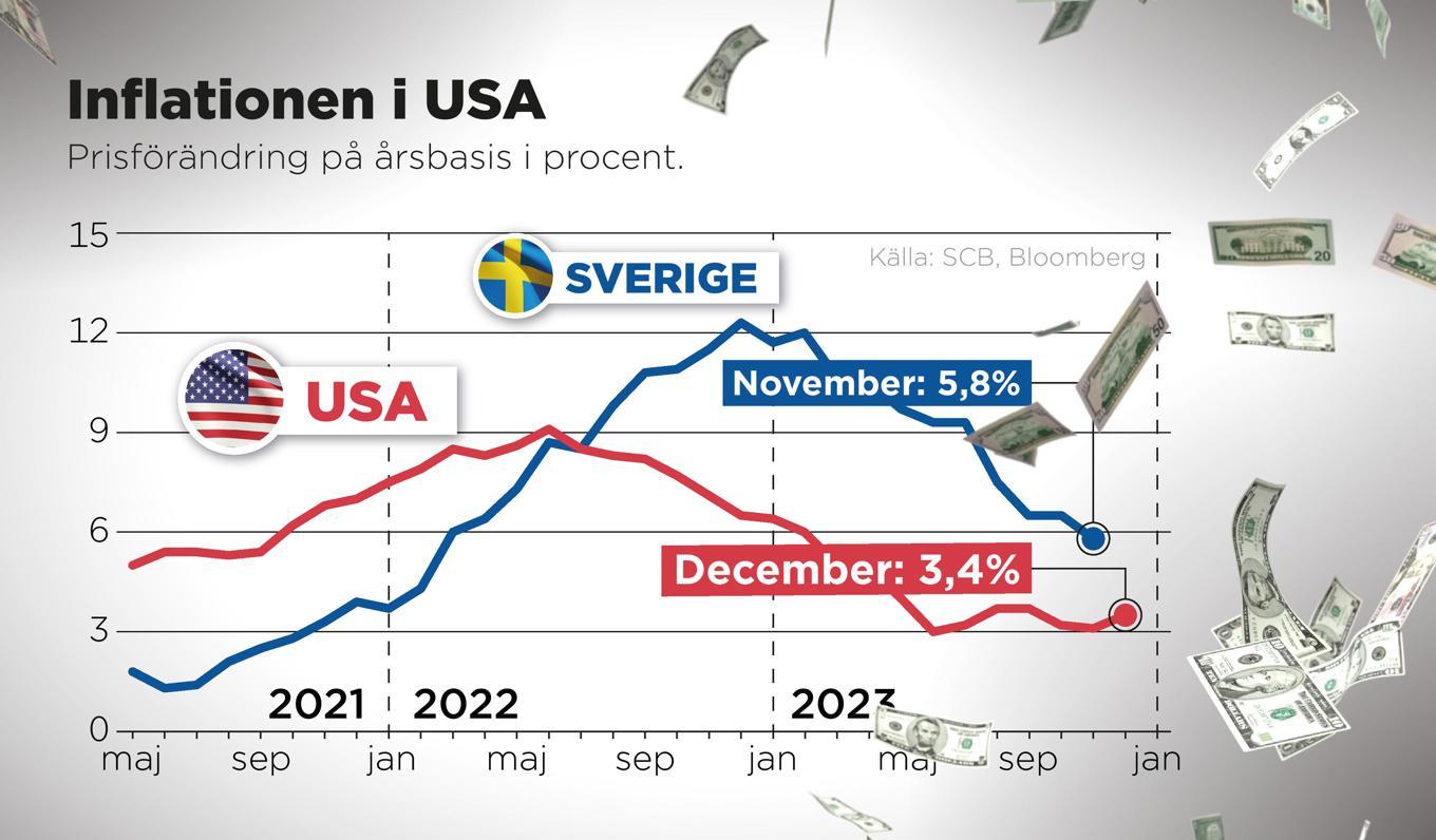 Inflationen i USA ökade till 3,4 procent i december. Foto: Anders Humlebo