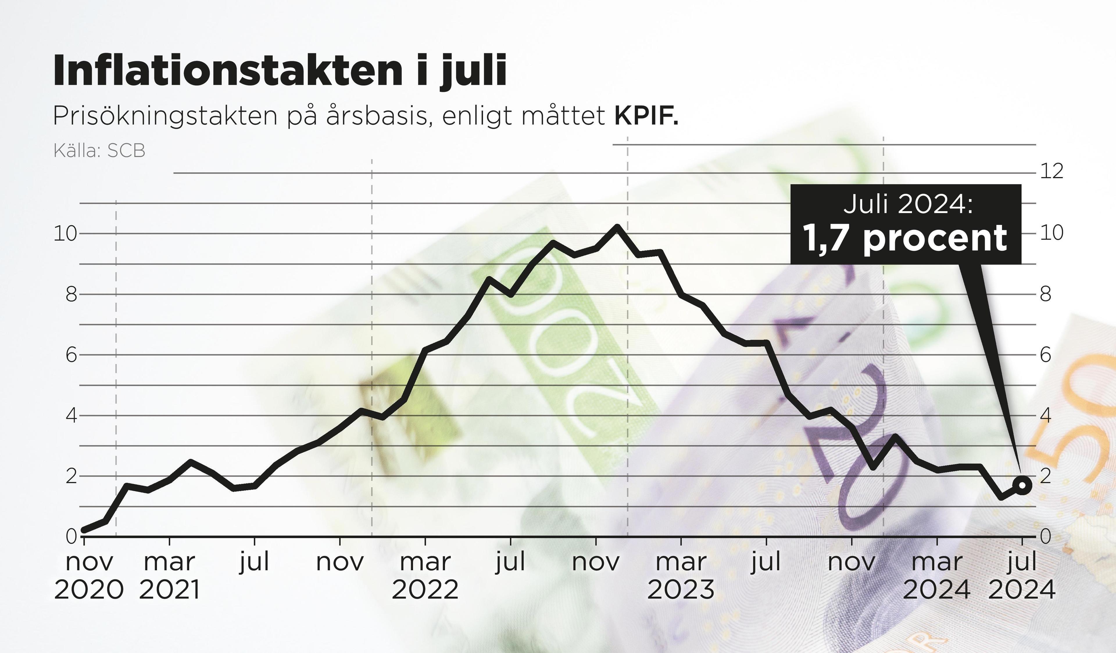 Prisökningstakten på årsbasis i juli 2024 enligt måttet KPIF. Foto: Anders Humlebo