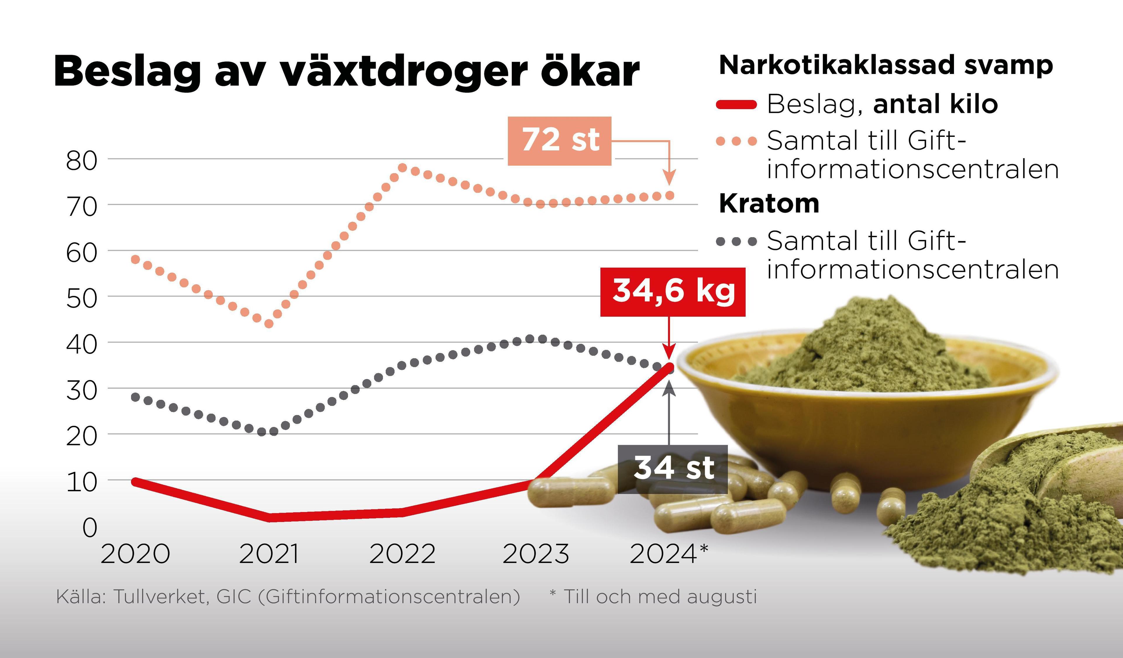 Beslag av narkotikaklassad svamp och samtal till Giftinformationscentralen, 2020–2024. Foto: Anders Humlebo