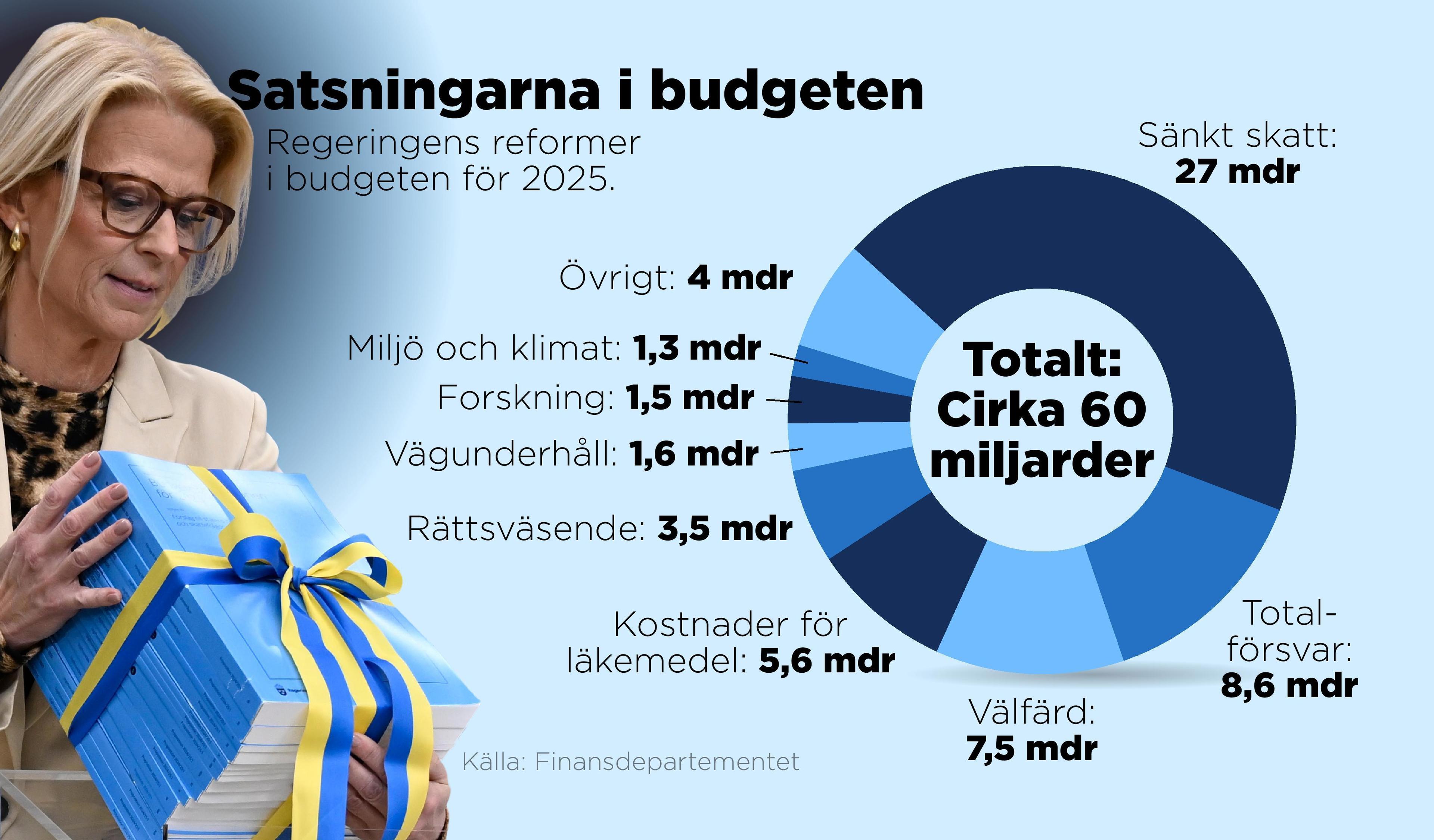 Regeringens reformer i budgeten för 2025. Foto: Anders Humlebo