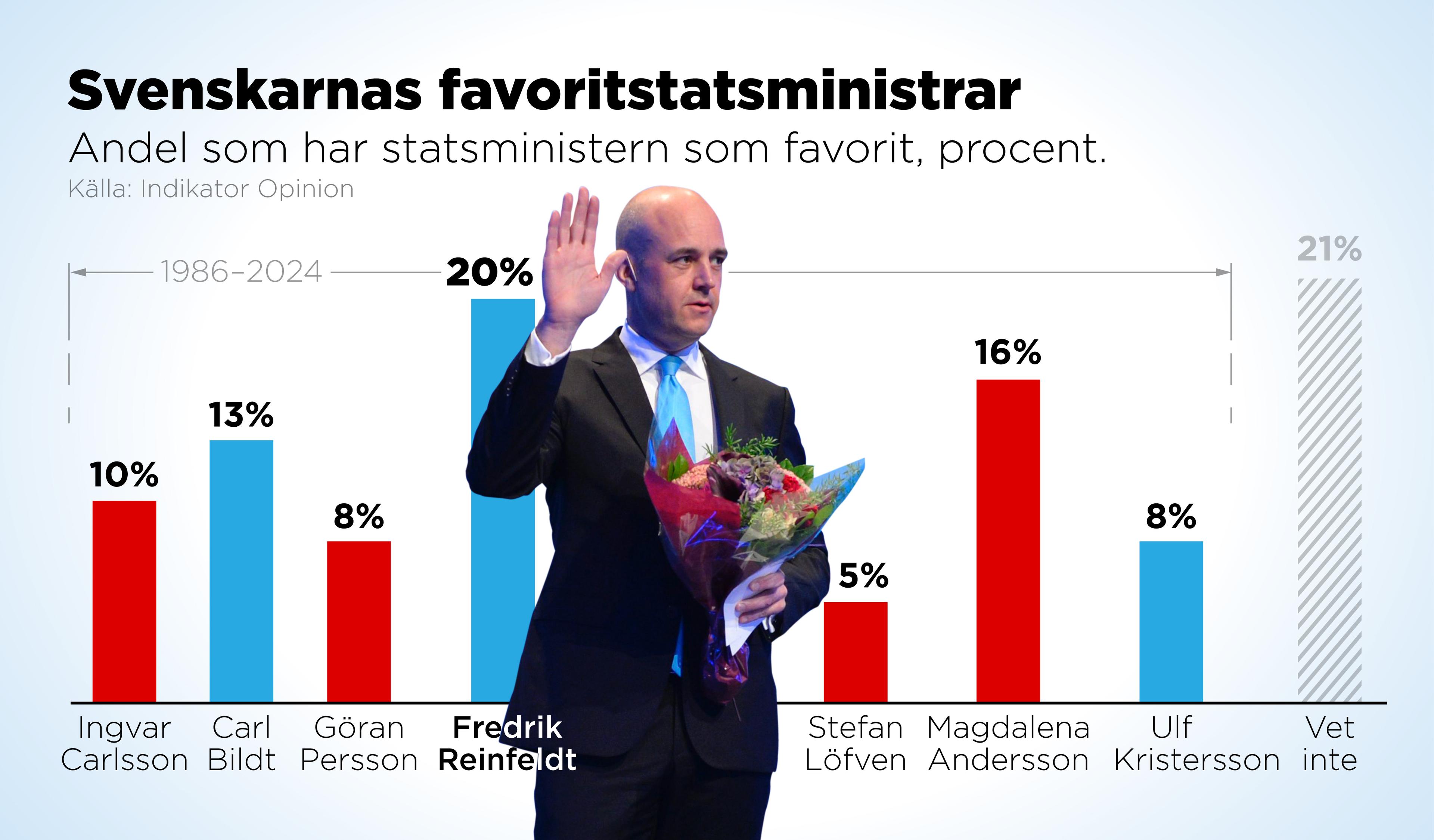 Så tycker svenskarna om statsministrarna de senaste 38 åren. Foto: Anders Humlebo /TT