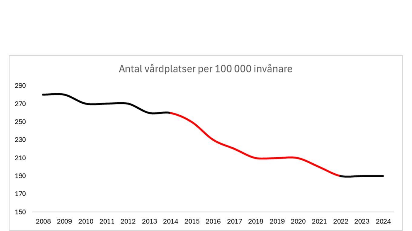 Statistik från SKR över antalet vårdplatser per capita 2008–2024. Av grafen framgår det att den stora minskningen av antalet vårdplatser per capita har skett under Socialdemokraternas regeringsperiod 2014–2022 och att det under de borgerliga regeringsperioderna 2008–2014 samt 2023–2024 varit relativt stabilt.