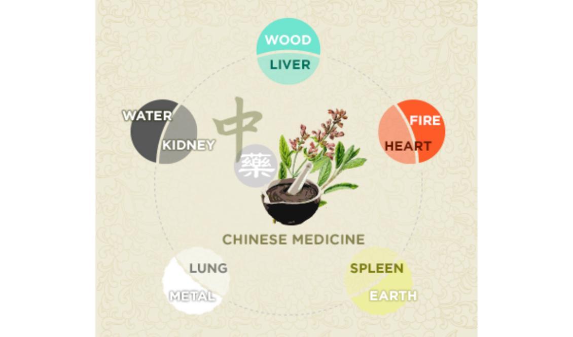 












Enligt traditionell kinesisk tro gäller teorin om de fem elementen allting i universum, inklusive smakerna.                                                                                                                                                                                                                                                                                                                                                                                                                                                                                                                                                                                                        