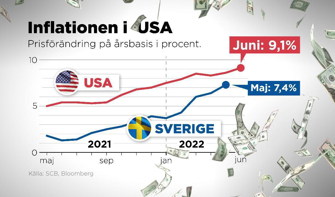 Den amerikanska inflationen uppgick till 9,1 procent i juni, den högsta siffran sedan november 1981. Foto: Anders Humlebo/TT