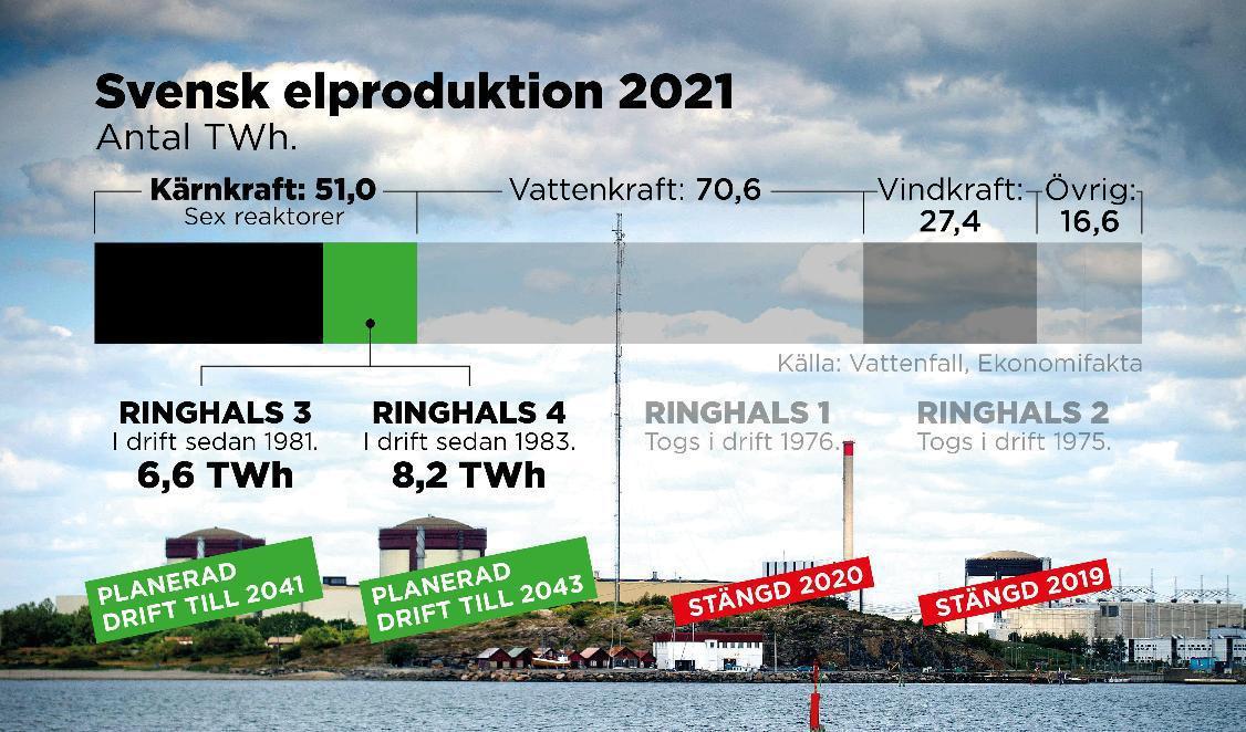 Ringhals andel av den totala elproduktionen 2021. Foto: Johan Hallnäs