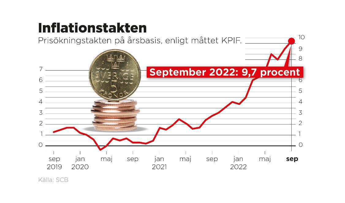 Inflationstakten i september 2022 enligt måttet KPIF. Foto: Johan Hallnäs