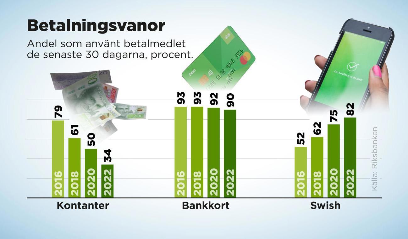 Andel i procent som använt betalmedlet de senaste 30 dagarna. Foto: Anders Humlebo