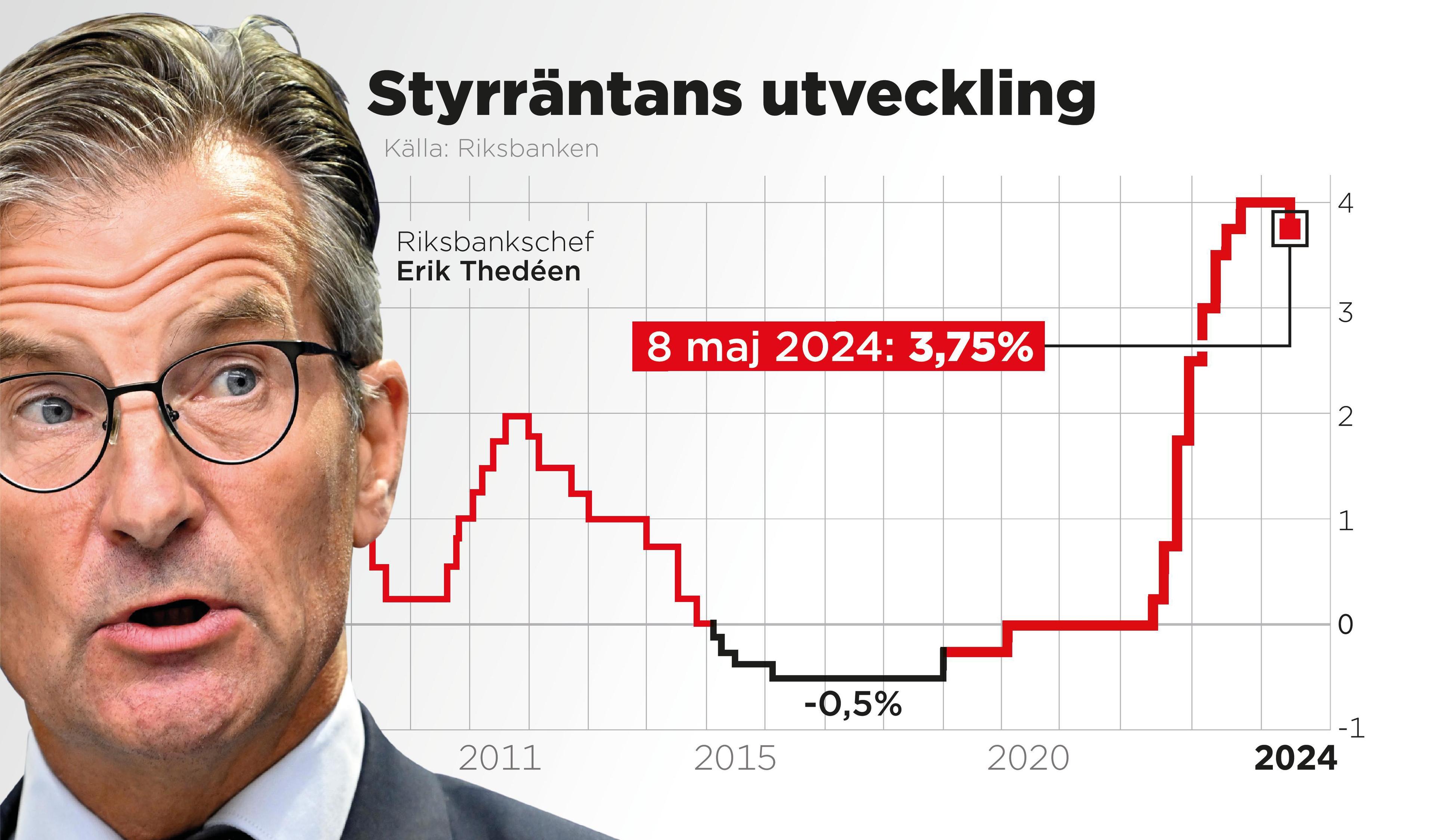Riksbanken sänker styrräntan till 3,75 procent. Foto: Anders Humlebo/TT