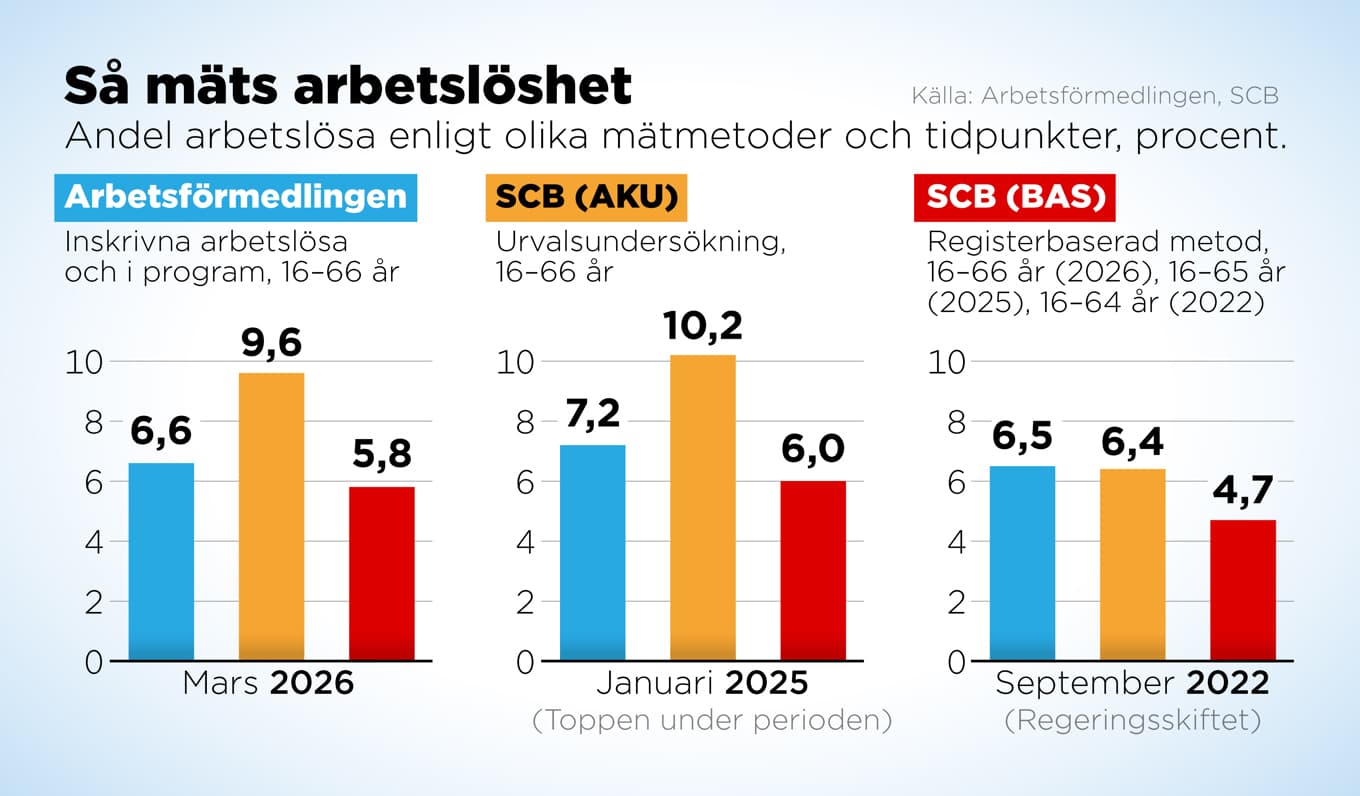 Den svenska arbetslösheten kan mätas på olika sätt och utfallet kan skilja flera procentenheter. Foto: Anders Humlebo/TT