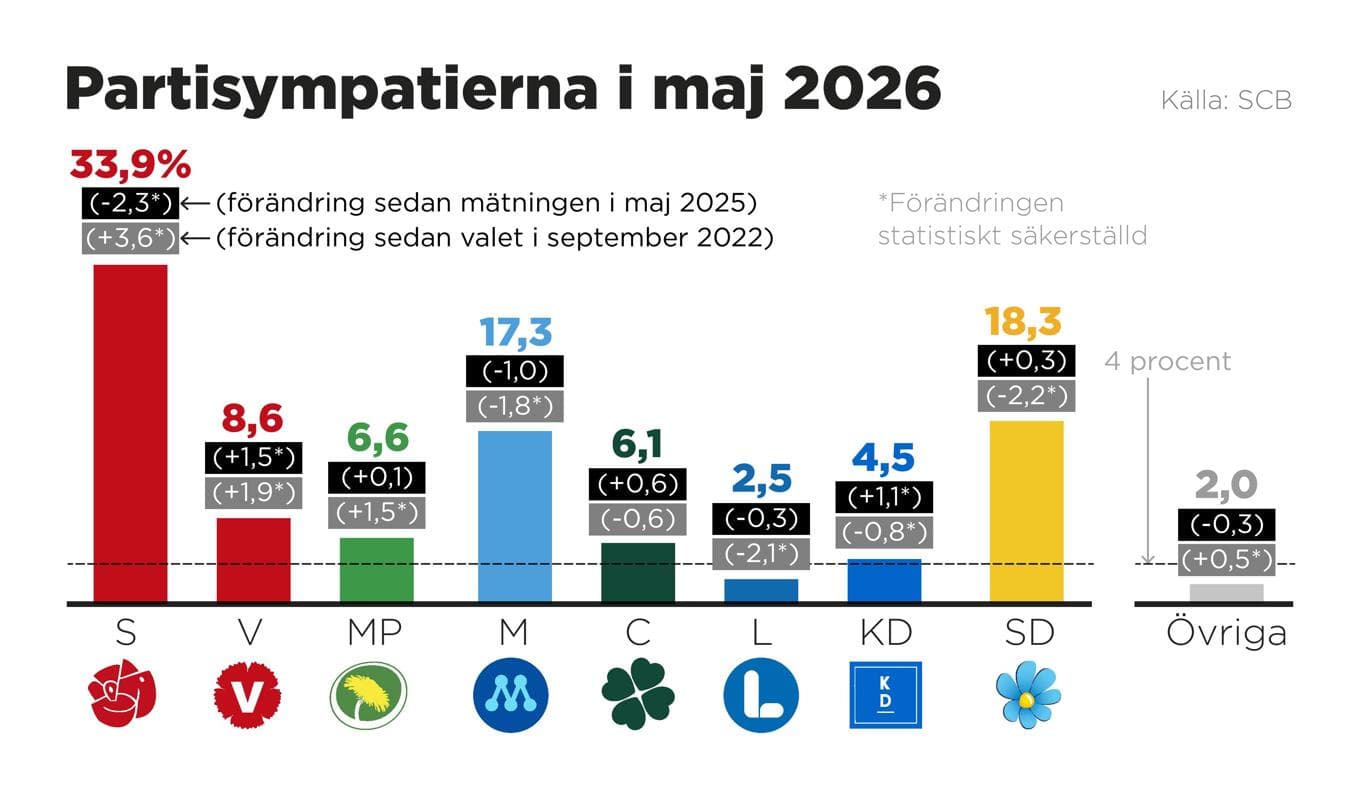Partisympatiundersökning från SCB där väljare fått svara på vilket parti de skulle rösta på om det vore riksdagsval i dag. Foto: Anders Humlebo/TT