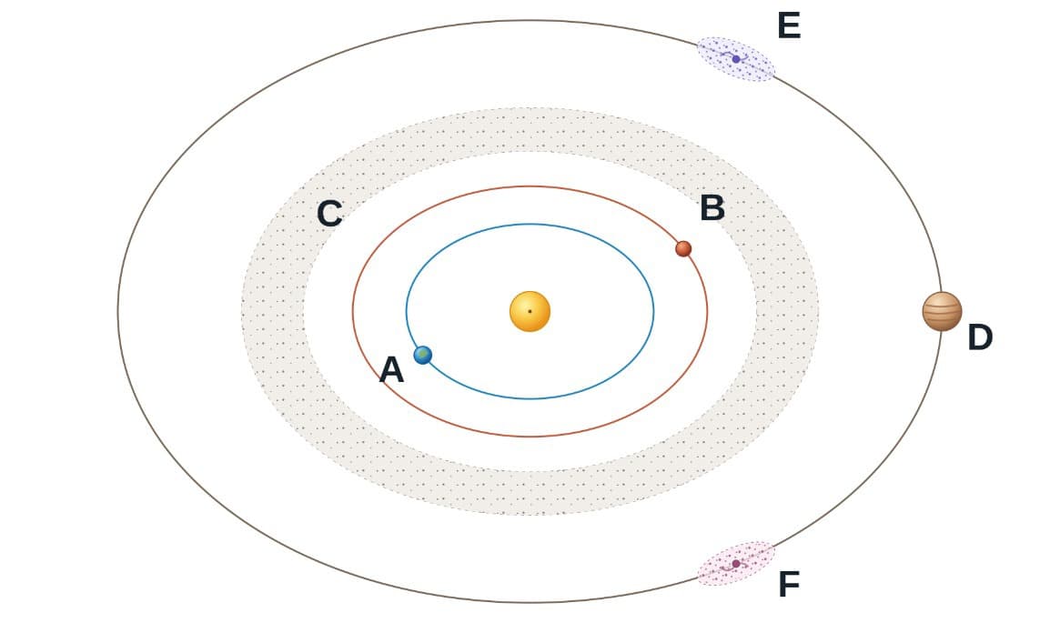 A: Jorden, B: Mars, C: Asteroidbältet, D: Jupiter, E: grekiska lägret och F: trojanska lägret. Illustration: Gunnar Sporrong