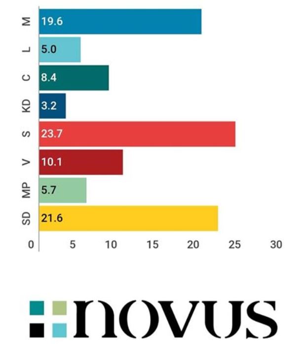 Ny Novusmätning V och MP ökar